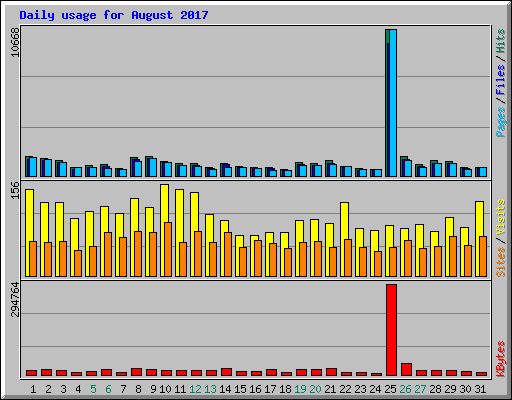 Daily usage for August 2017