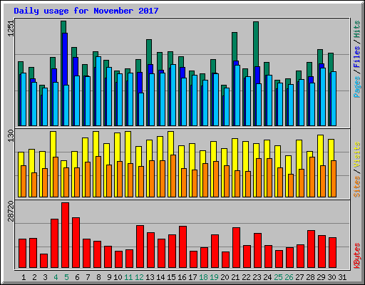 Daily usage for November 2017