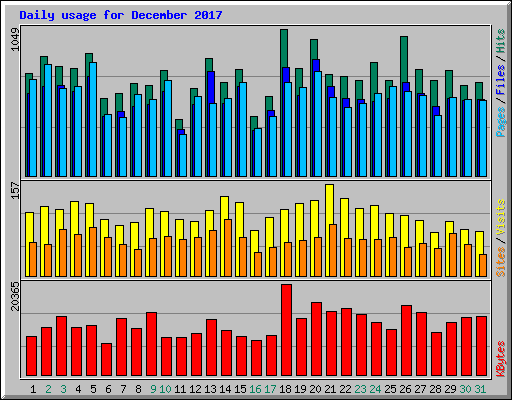 Daily usage for December 2017