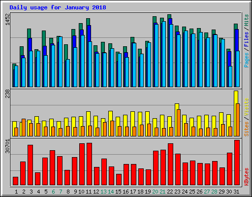 Daily usage for January 2018