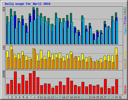 Daily usage for April 2018