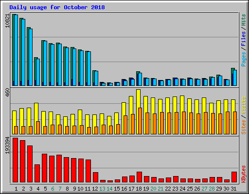 Daily usage for October 2018