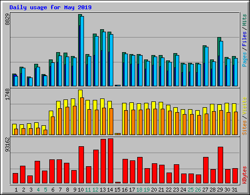 Daily usage for May 2019