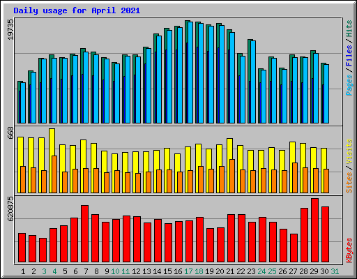 Daily usage for April 2021