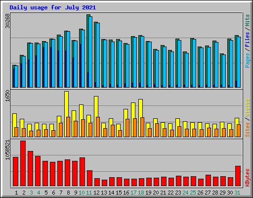 Daily usage for July 2021