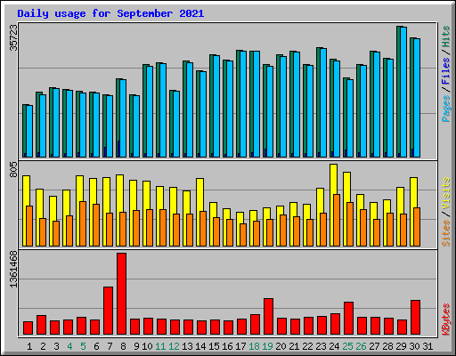 Daily usage for September 2021