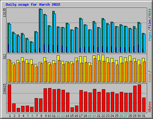 Daily usage for March 2022