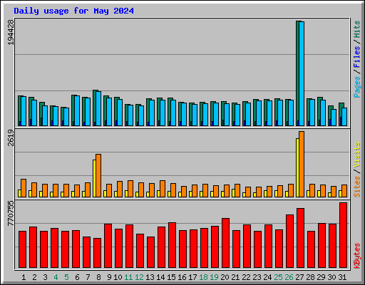 Daily usage for May 2024