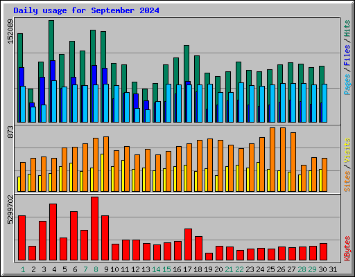 Daily usage for September 2024