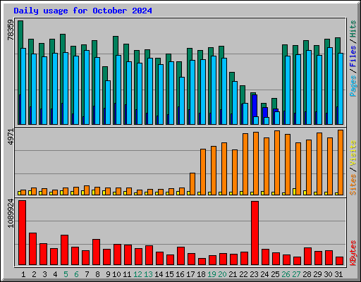 Daily usage for October 2024