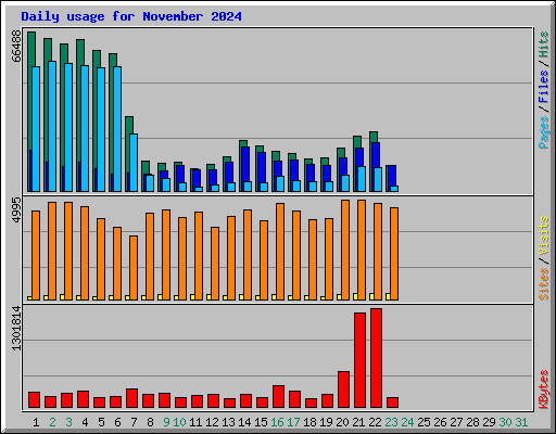 Daily usage for November 2024