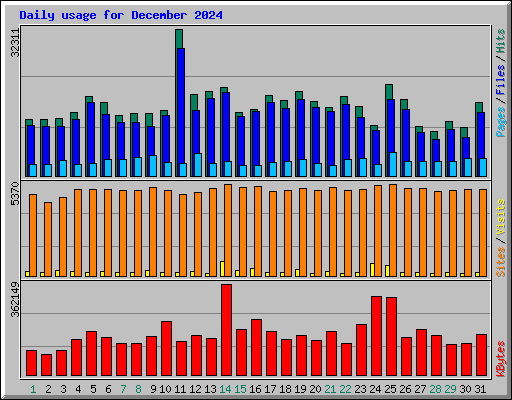 Daily usage for December 2024