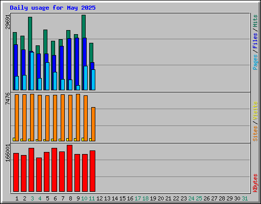 Daily usage for May 2025