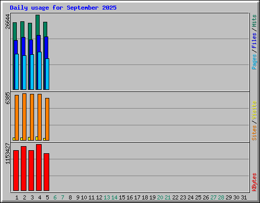 Daily usage for September 2025