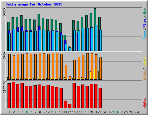 Daily usage for October 2025