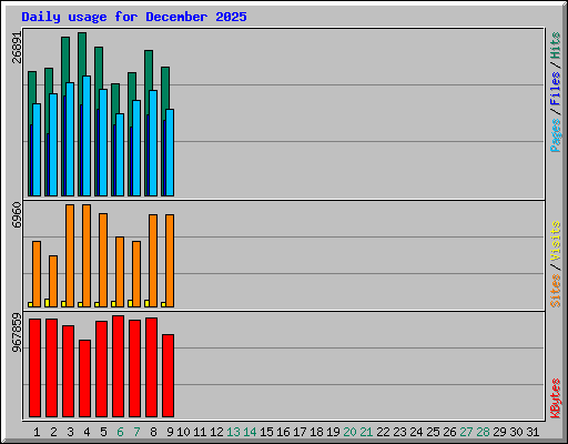 Daily usage for December 2025
