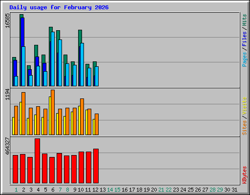 Daily usage for February 2026