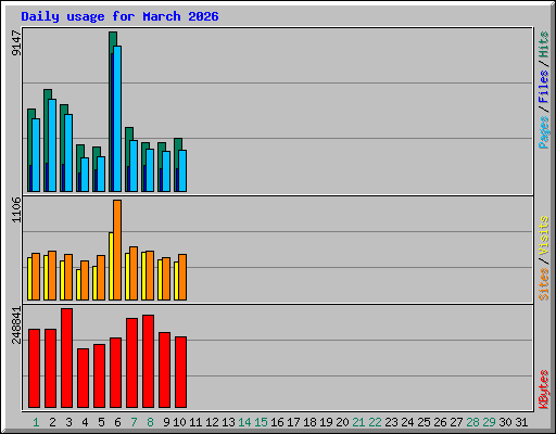 Daily usage for March 2026