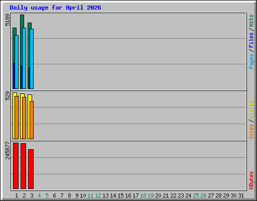 Daily usage for April 2026