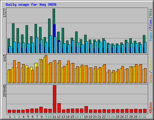 Daily usage for May 2026