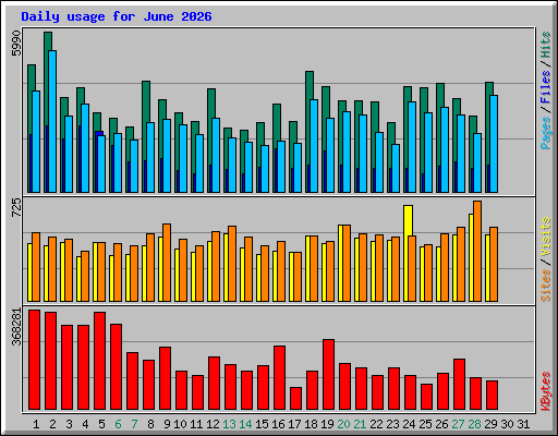 Daily usage for June 2026