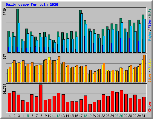 Daily usage for July 2026
