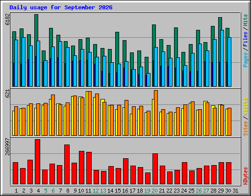 Daily usage for September 2026