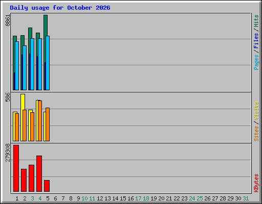 Daily usage for October 2026