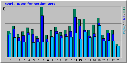 Hourly usage for October 2015