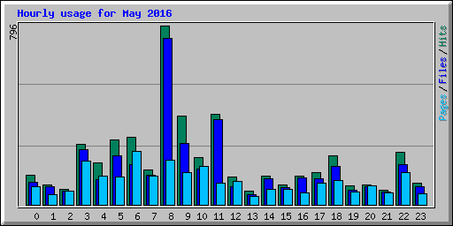 Hourly usage for May 2016