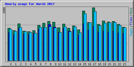 Hourly usage for March 2017