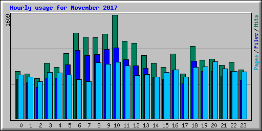 Hourly usage for November 2017