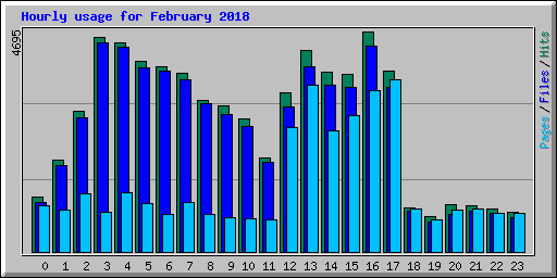 Hourly usage for February 2018