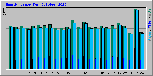 Hourly usage for October 2018