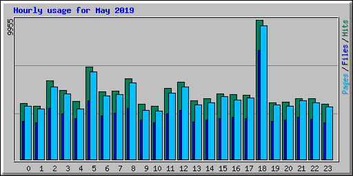 Hourly usage for May 2019