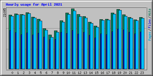 Hourly usage for April 2021