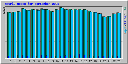 Hourly usage for September 2021