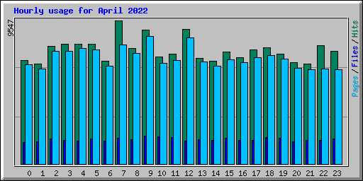 Hourly usage for April 2022