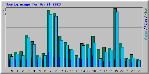 Hourly usage for April 2026
