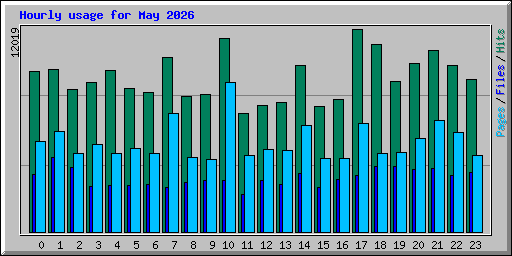 Hourly usage for May 2026